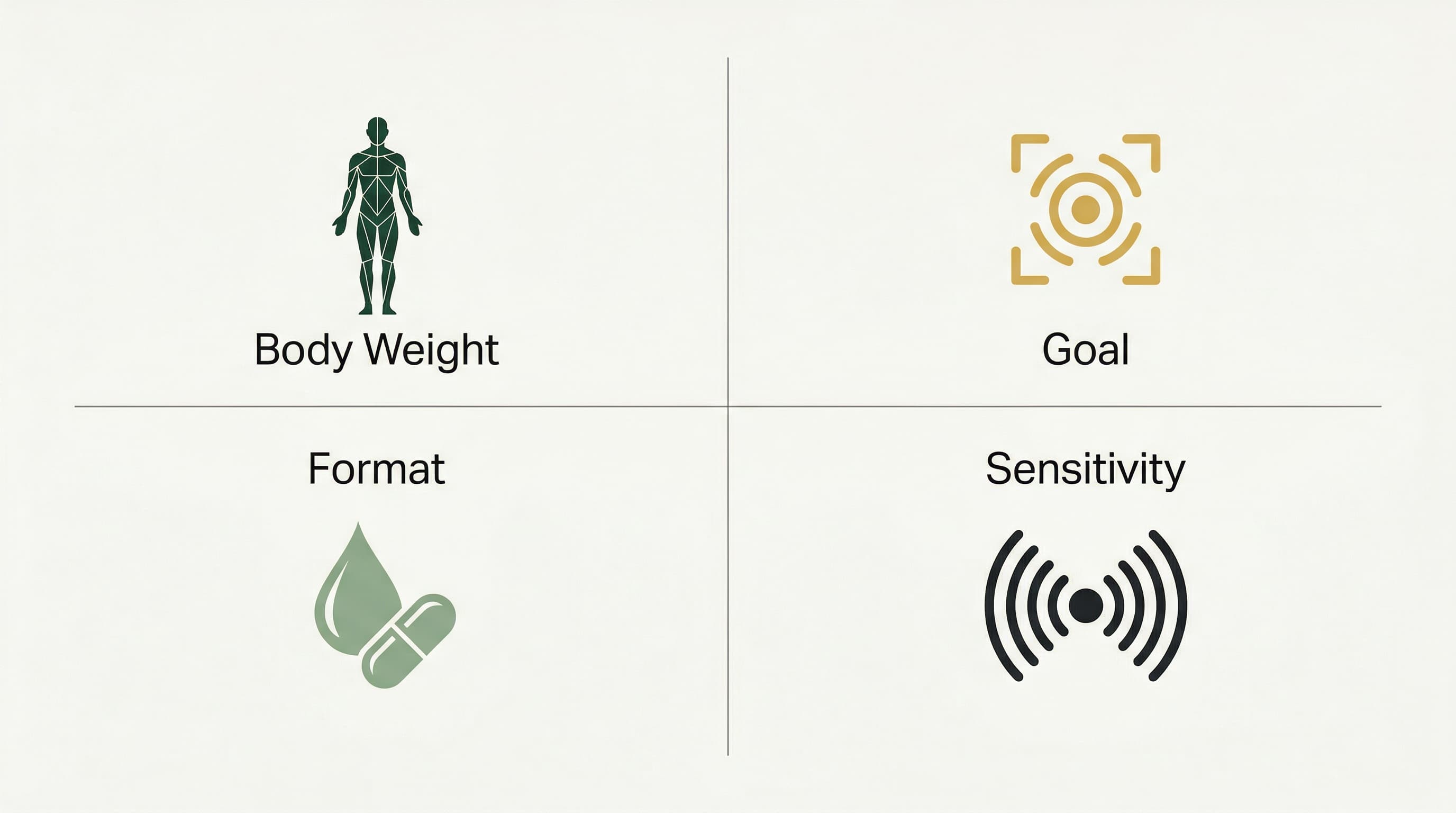 Illustration showing various CBD dosage factors: body weight, goal, format, and sensitivity
